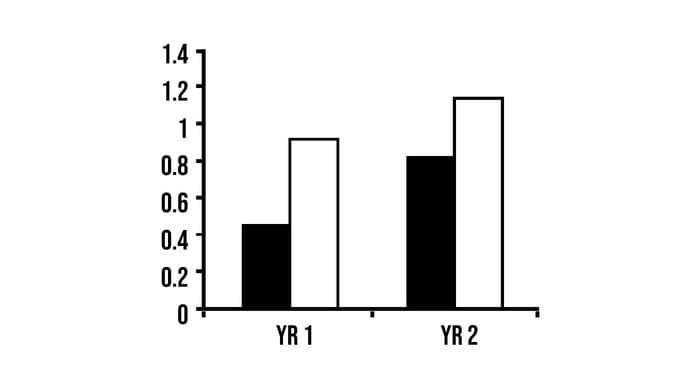 Progression of bone age in boys receiving letrozole and placebo